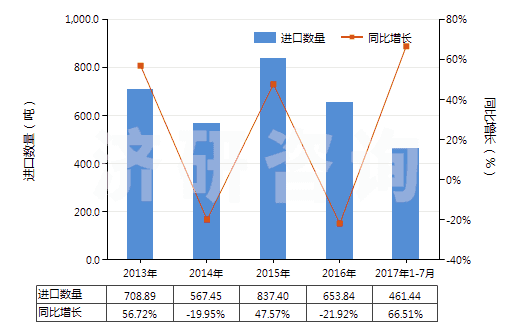 2013-2017年7月中國(guó)二苯胺及其衍生物以及它們的鹽(HS29214400)進(jìn)口量及增速統(tǒng)計(jì) 2013-2017年7月中國(guó)二苯胺及其衍生物以及它們的鹽(HS29214400)進(jìn)口量及增速統(tǒng)計(jì)
